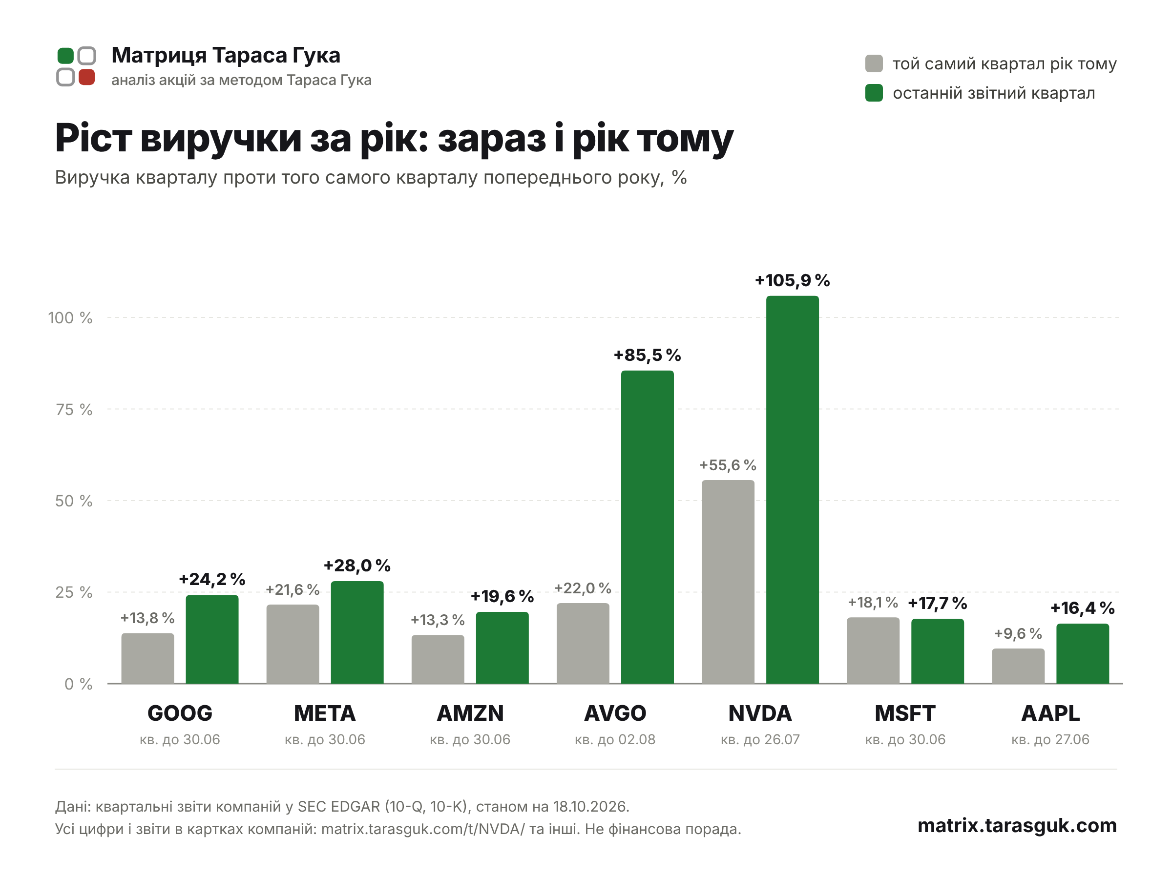 Nvidia +106%, Broadcom +86%: як прискорився ріст виручки технологічних гігантів